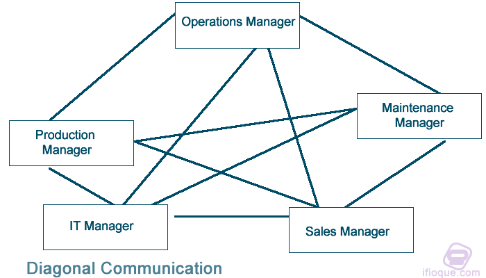 Diagonal communication between staff members of different department.